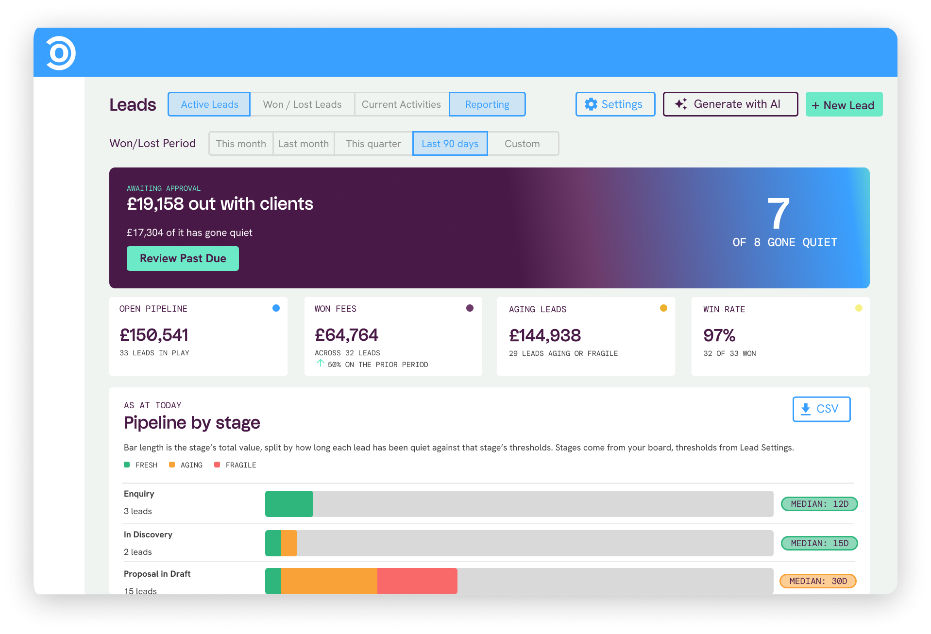 The Socket leads reporting view over the last 90 days: open pipeline, won fees, aging leads and win rate, above a pipeline-by-stage breakdown