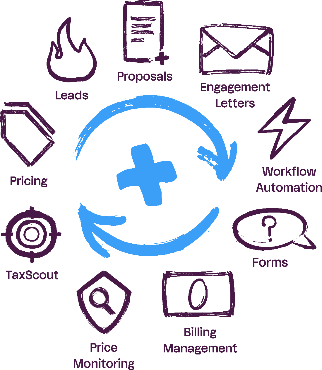 The Socket suite: Leads, Proposals, Engagement Letters, Workflow Automation, Forms, Billing Management, Price Monitoring, TaxScout and Pricing